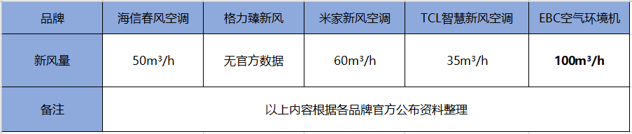 群雄角力新风空调市场 智慧新风花落谁家