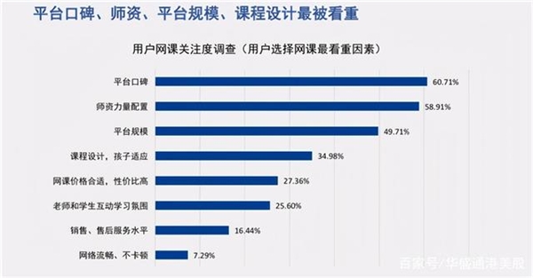 家长更看重平台口碑和师资 阿卡索优质师资好评不断