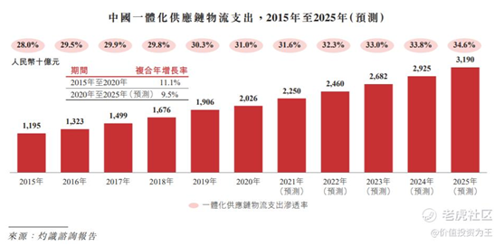 老虎证券：京东物流VS顺丰，谁更值得拥有？