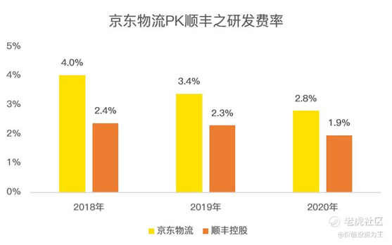 老虎证券：京东物流VS顺丰，谁更值得拥有？