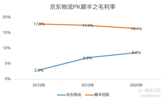 老虎证券：京东物流VS顺丰，谁更值得拥有？