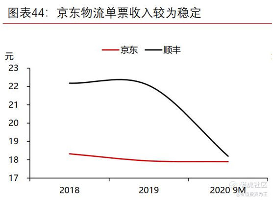 老虎证券：京东物流VS顺丰，谁更值得拥有？