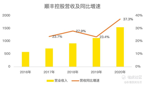 老虎证券：京东物流VS顺丰，谁更值得拥有？