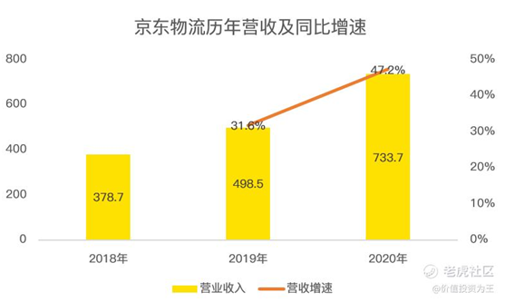 老虎证券：京东物流VS顺丰，谁更值得拥有？