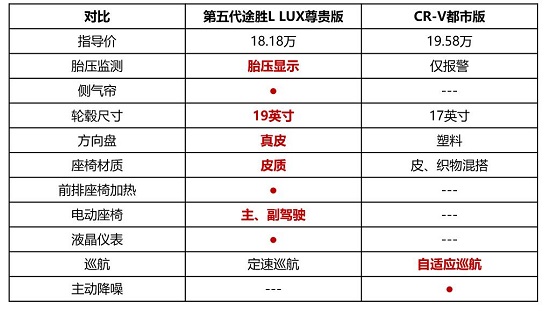 第五代途胜L诚意碾压CR-V，领跑20万级合资SUV市场