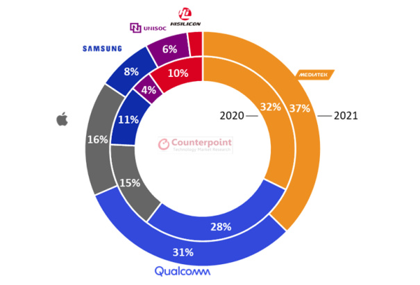 2021年手机芯片市场预测：联发科第一高通第二