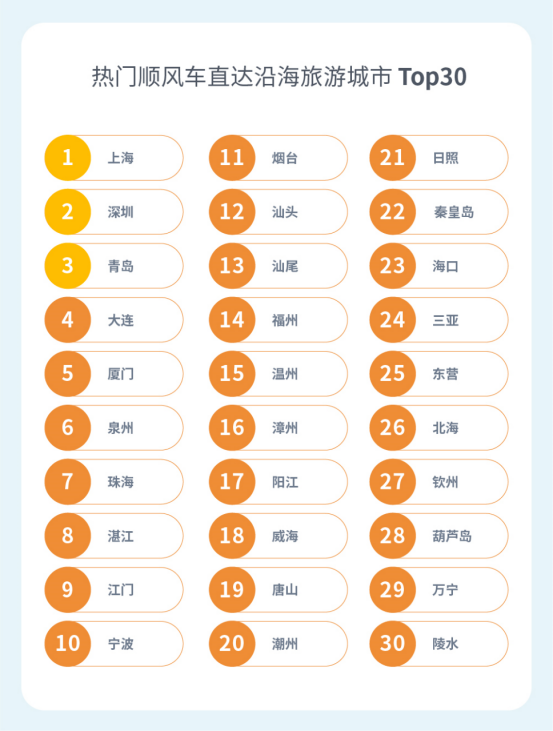 五天假期已经落幕 嘀嗒出行发布假期顺风车出行数据报告书