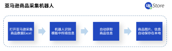 跨境电商风口来袭！RPA助力商家弯道超车，抢占市场先机