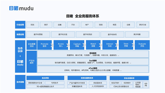 目睹发布“企业级直播3.0 PACWISE模型”，助力企业构建大规模连接新生态