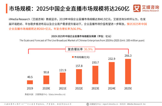 目睹发布“企业级直播3.0 PACWISE模型”，助力企业构建大规模连接新生态