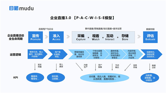 目睹发布“企业级直播3.0 PACWISE模型”，助力企业构建大规模连接新生态