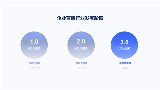 目睹发布“企业级直播3.0 PACWISE模型”，助力企业构建大规模连接新生态