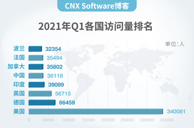 CNX Software博客为什么来中国？理由很简单！