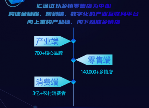 汇通达产业互联网平台：为农民更好生活助力