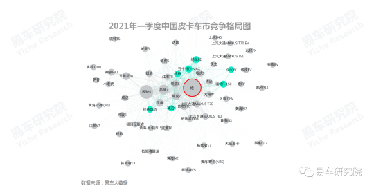 易车研究院报告：皮卡市场虽见曙光，但未来依旧堪忧