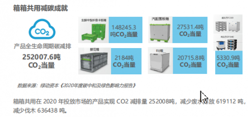 箱箱共用“零碳循环新基建”方案被入选《2021中国科技企业碳中和责任研究报告》