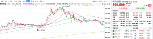 多个百亿级战略投入加速推进 腾讯能否保持盈利高增长