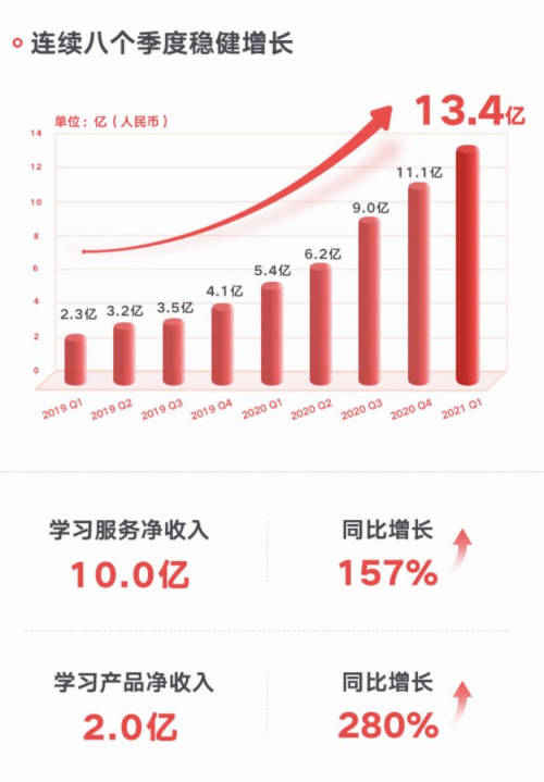 网易有道K12销售额继续攀升，自有流量成重要获客渠道