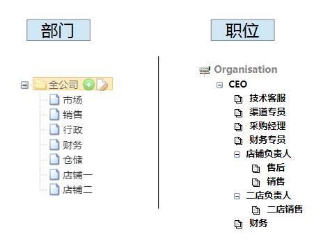 RUSHCRM使用技巧-合理设置您的组织