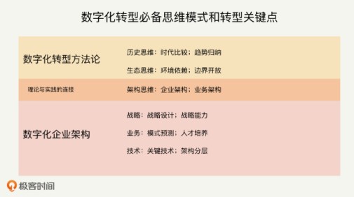 极客时间数字化转型课程成企业“必修课”，理论与实战兼具