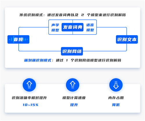 端到端识别、增量学习…思必驰DUI标注训练一体化平台的封神级操作