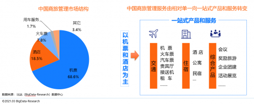 同程商旅携手比达咨询联合发布商旅管理行业白皮书：《中国商旅管理行业研究报告2021》