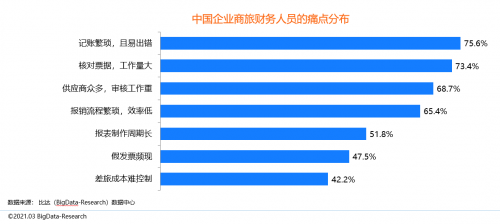 同程商旅携手比达咨询联合发布商旅管理行业白皮书：《中国商旅管理行业研究报告2021》