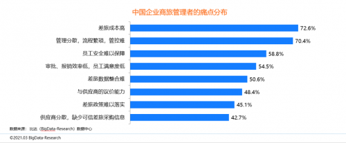 同程商旅携手比达咨询联合发布商旅管理行业白皮书：《中国商旅管理行业研究报告2021》