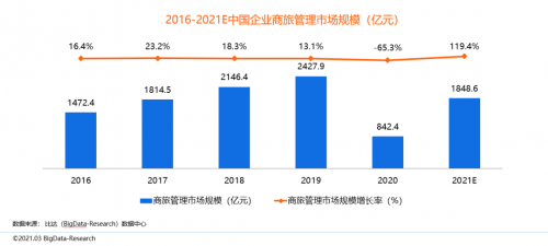 同程商旅携手比达咨询联合发布商旅管理行业白皮书：《中国商旅管理行业研究报告2021》