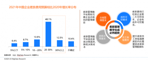 同程商旅携手比达咨询联合发布商旅管理行业白皮书：《中国商旅管理行业研究报告2021》