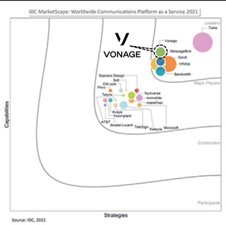 Vonage再度入围IDC CPaaS“领导者”