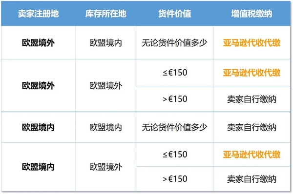 普道研究院：亚马逊开启代收代缴增值税 分析平台预收模式适用性