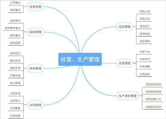 在工程咨询行业：经营、生产数字化管理方案