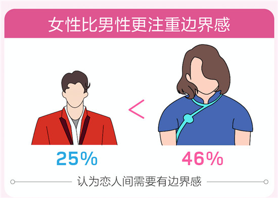 百合佳缘集团婚恋报告：女性比男性更注重边界感