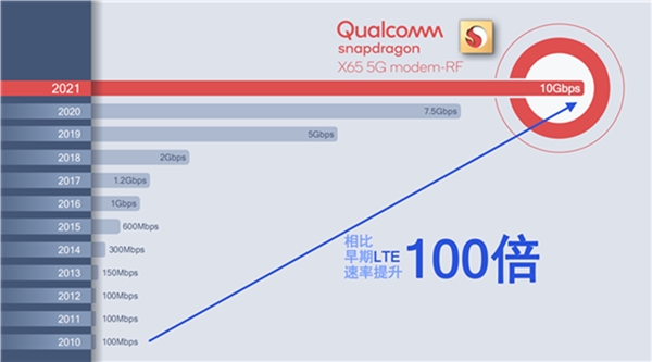 闲不住的高通对5G基带骁龙X65又有新动作，可在更多设备上应用