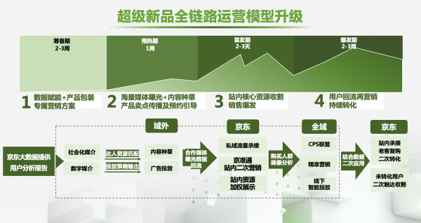 京东成新消费品牌热门投放渠道 全域整合营销升级助力品牌长“新