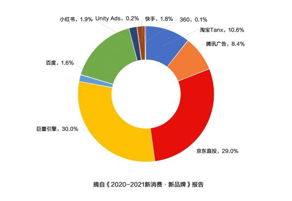 京东成新消费品牌热门投放渠道 全域整合营销升级助力品牌长“新