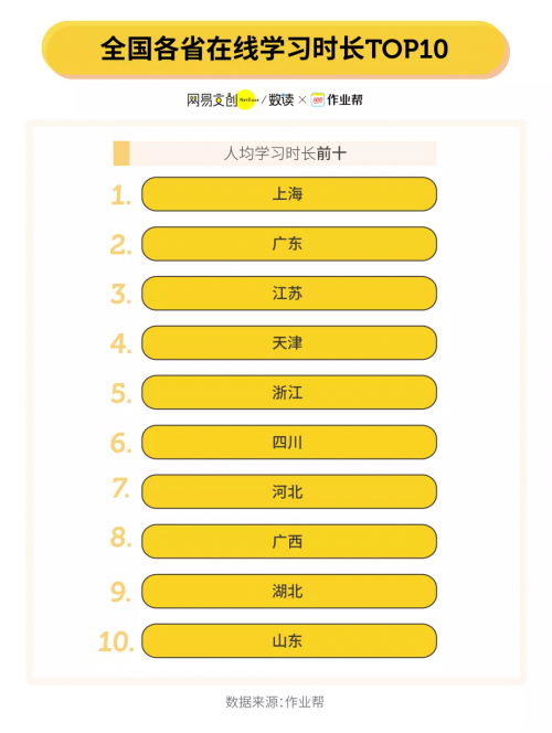 作业帮大数据看全国教育：谁是早起冠军？谁的学习效率高？