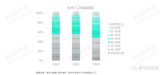 易车研究院发布《车市“七普”报告》，车企如何拿捏人口与车市的同与不同