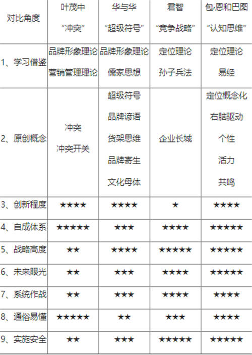 叶茂中、华与华、君智、包·恩和巴图的方法论到底有什么区别？