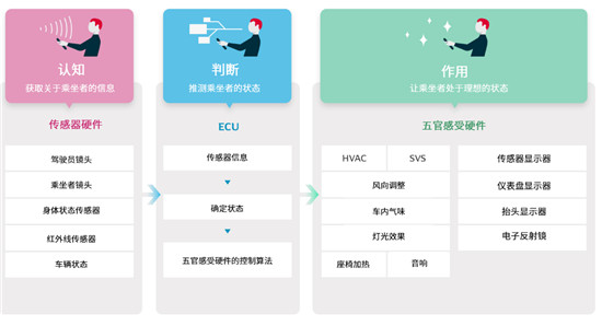 电装提供新时代“可移动私人空间”