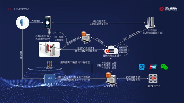 云从科技亮相2021中国智慧轨道交通大会，赋能城市轨交再升级