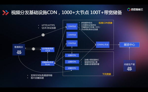 技术解读为什么百度智能视频云让视频变得更聪明？