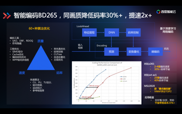 技术解读为什么百度智能视频云让视频变得更聪明？