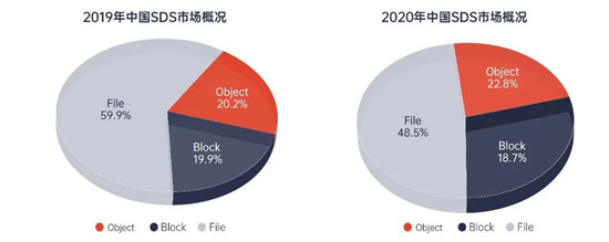 对象存储：存储市场黑马及未来市场发展的
解读