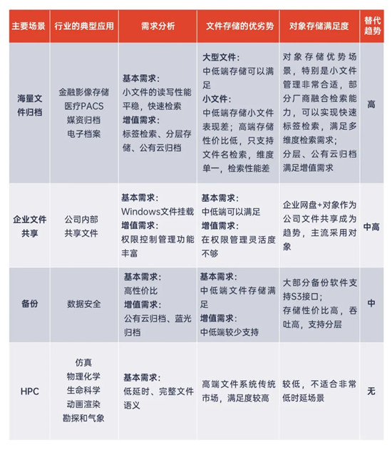 对象存储：存储市场黑马及未来市场发展的
解读