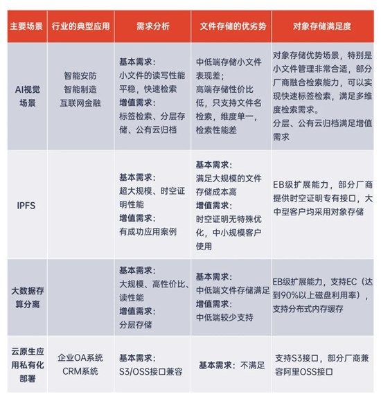 对象存储：存储市场黑马及未来市场发展的
解读