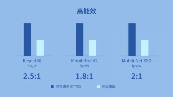 展锐唐古拉T760， 谈性能，也谈功耗！