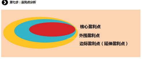 商业模式通罗百辉老师：如何规划让企业盈利10倍速增长的商业模式创新战略？