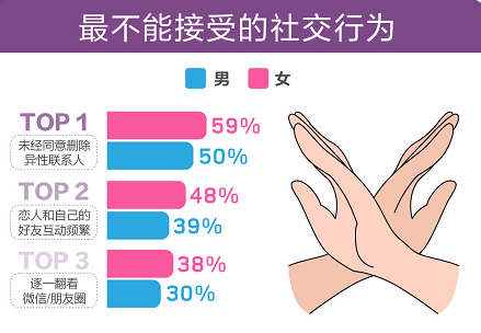 百合佳缘集团婚恋报告：超五成单身男女对未经同意删对方的异性好友说“NO”!